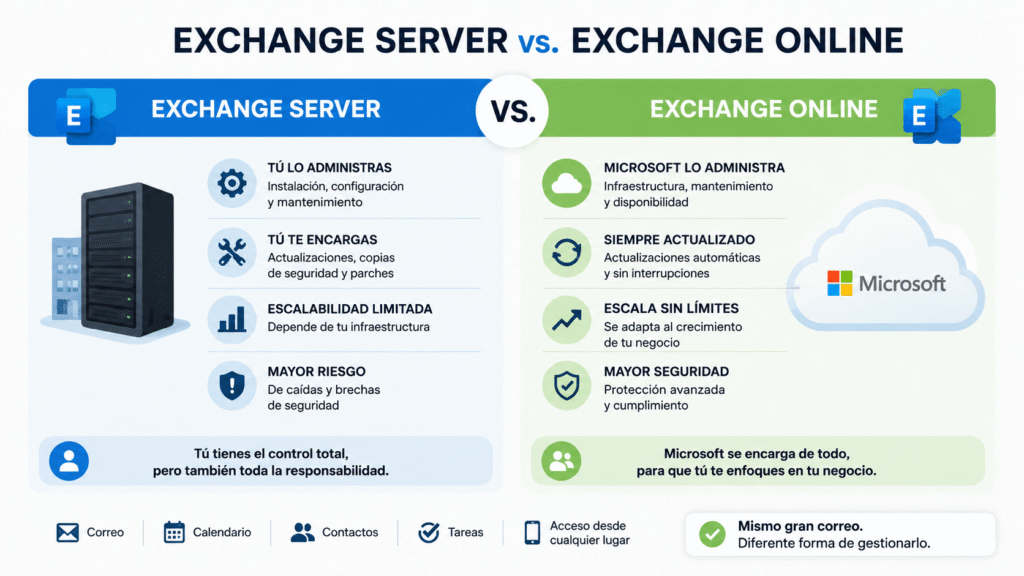 Exchange server vs exchange online, diferencias